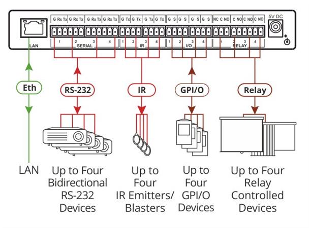 Kramer Control - Prosessor 4xRS232 4xGPI/O 4 x Rele - PoE *B-vare* 