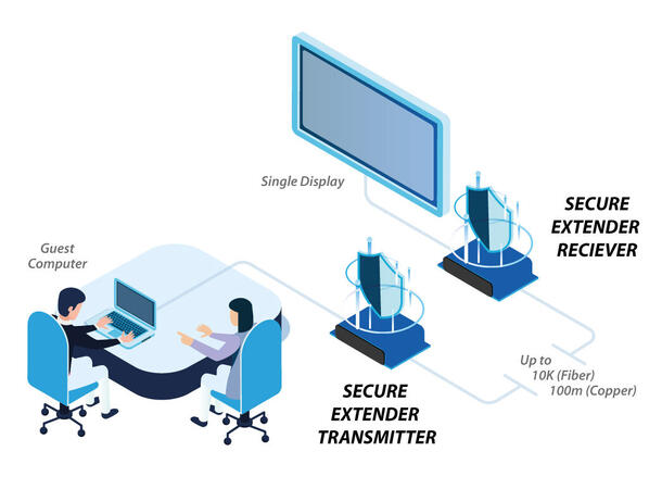 HSL Secure KVM Extender Kobber DP/ HDMI & USB (Tastatur/ Mus) 