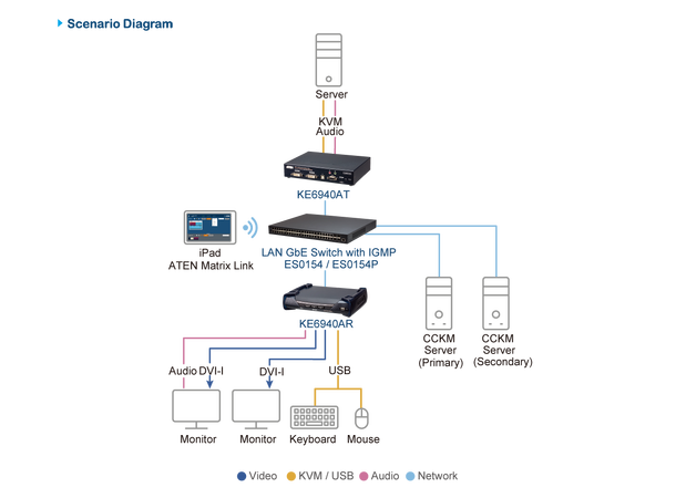 Aten KVM DVI-I DualHead IP Transmitter RS-232 Control and Audio 